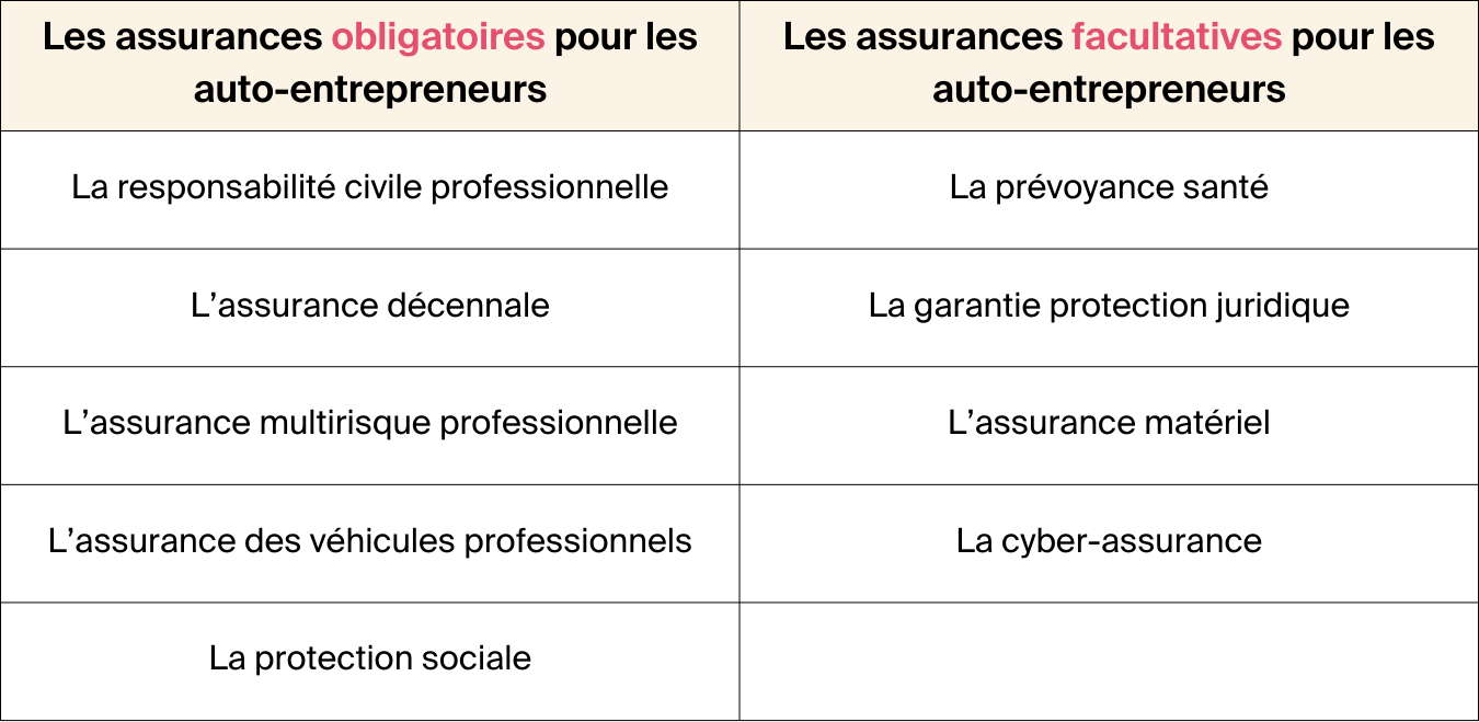 découvrez l'assurance professionnelle adaptée aux auto-entrepreneurs pour protéger leur activité et leurs biens. choisissez une couverture sur mesure avec des garanties essentielles pour votre tranquillité d'esprit.