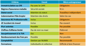 découvrez notre comparatif d'assurance responsabilité civile professionnelle pour auto-entrepreneur pour trouver la meilleure offre adaptée à vos besoins.