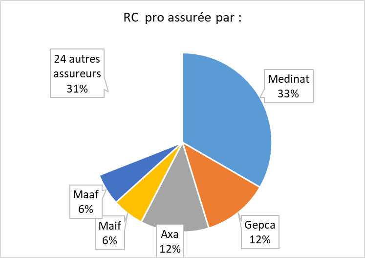 souscrivez une assurance responsabilité civile professionnelle chez maaf pour protéger votre activité professionnelle.