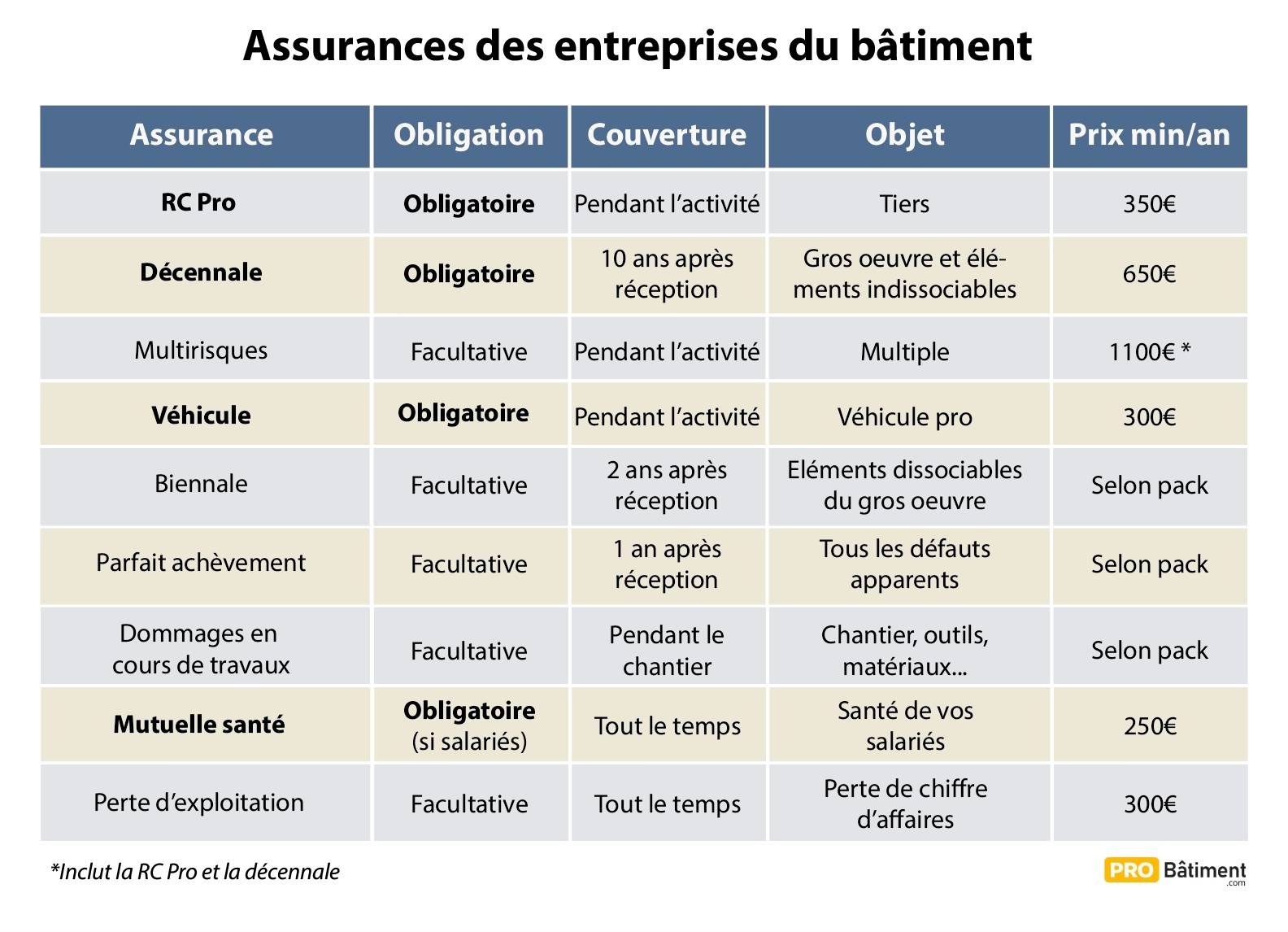 découvrez notre comparatif des assurances entreprises pour vous aider à choisir la couverture idéale pour votre activité. analysez les options disponibles, comparez les tarifs et les garanties afin de protéger efficacement votre entreprise contre les risques.
