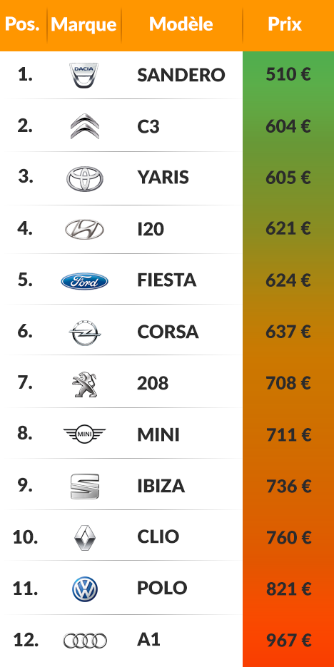 découvrez les tarifs des assurances auto professionnelles adaptés à vos besoins. comparez les offres, faites des économies, et protégez votre véhicule avec les meilleures garanties.